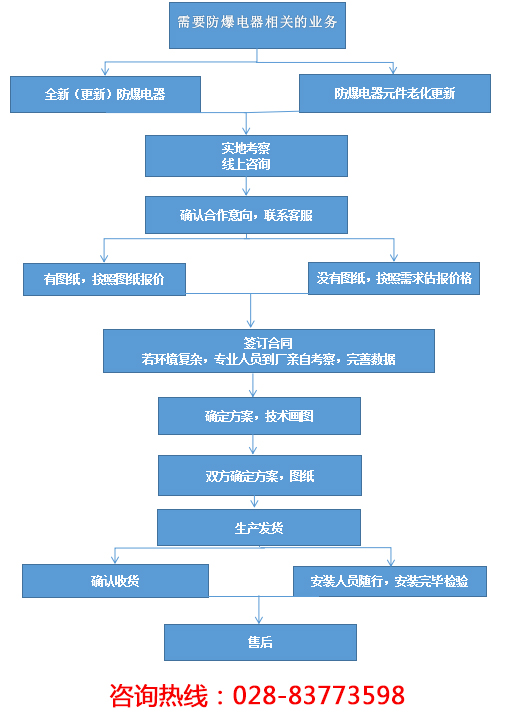 廠用防爆照明（動力）配電箱