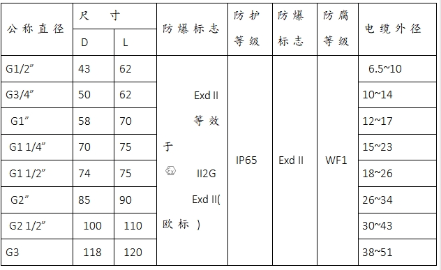 不銹鋼防爆活接頭