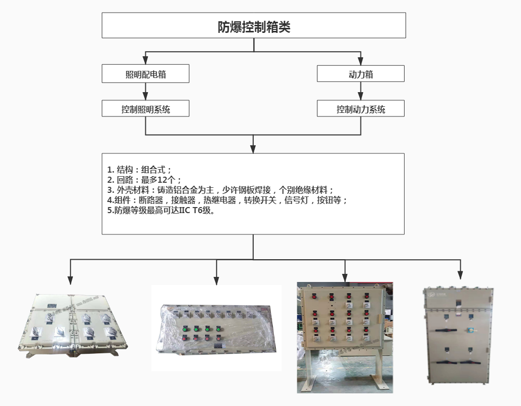 防爆控制箱分類